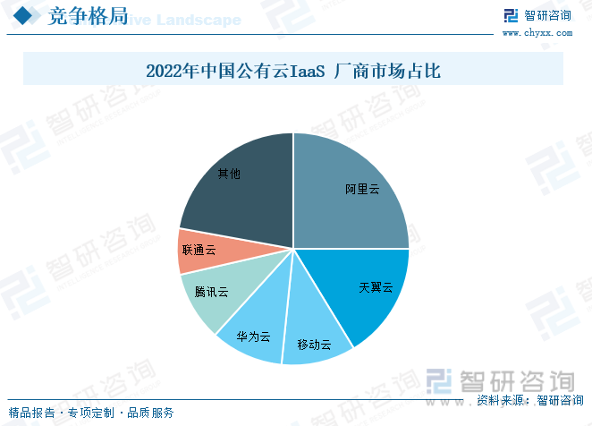2022年中国公有云IaaS 厂商市场占比