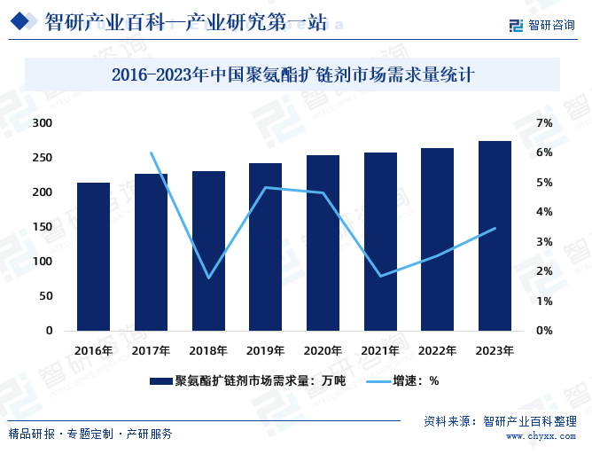 2016-2023年中国聚氨酯扩链剂市场需求量统计