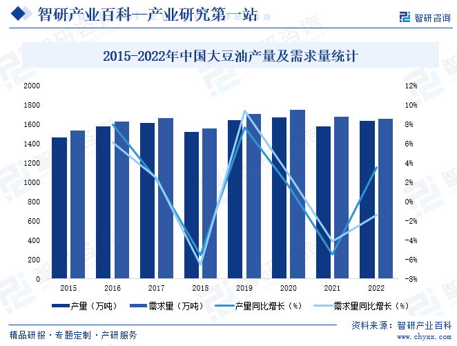 2015-2022年中国大豆油产量及需求量统计