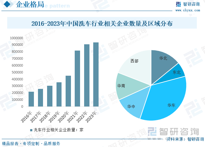 2016-2023年中国洗车行业相关企业数量及区域分布