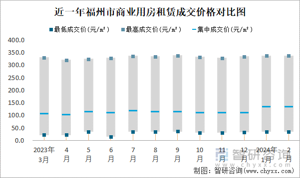 近一年福州市商业用房租赁成交价格对比图