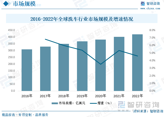 2016-2022年全球洗车行业市场规模及增速情况
