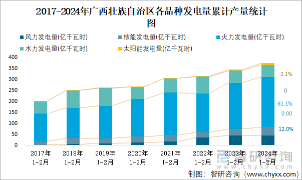 2017-2024年广西壮族自治区天然气累计产量统计图