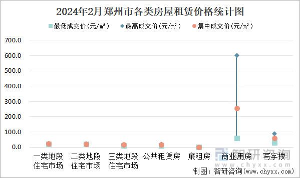 2024年2月郑州市各类房屋租赁价格统计图