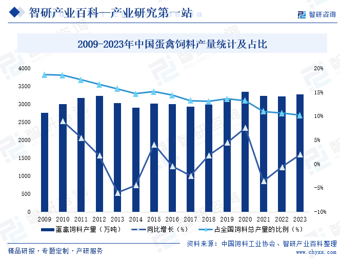 2009-2023年中国蛋禽饲料产量统计及占比
