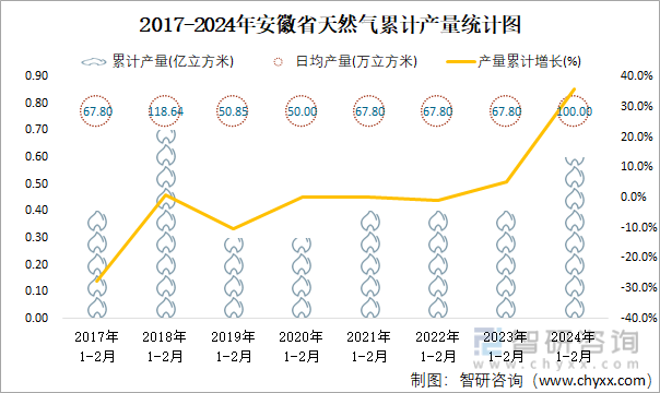 2017-2024年安徽省天然气累计产量统计图