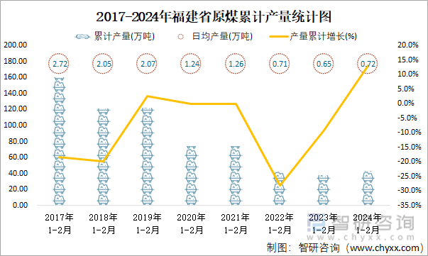 2017-2024年福建省原煤累计产量统计图