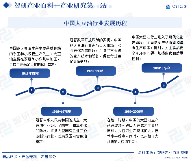 中国大豆油行业发展历程