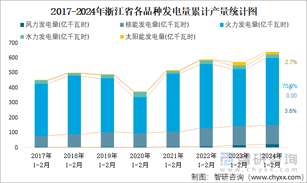 2017-2024年浙江省天然气累计产量统计图