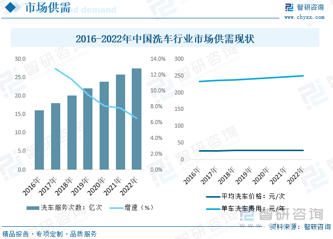 2016-2022年中国洗车行业市场供需现状