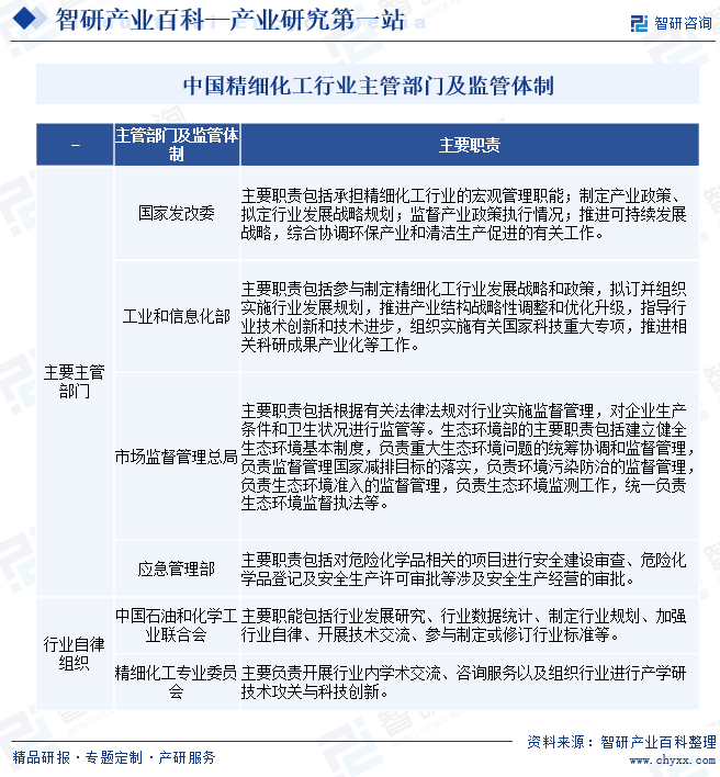 中国精细化工行业主管部门及监管体制