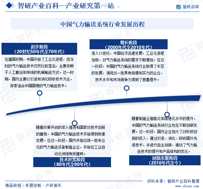 中国气力输送系统行业发展历程