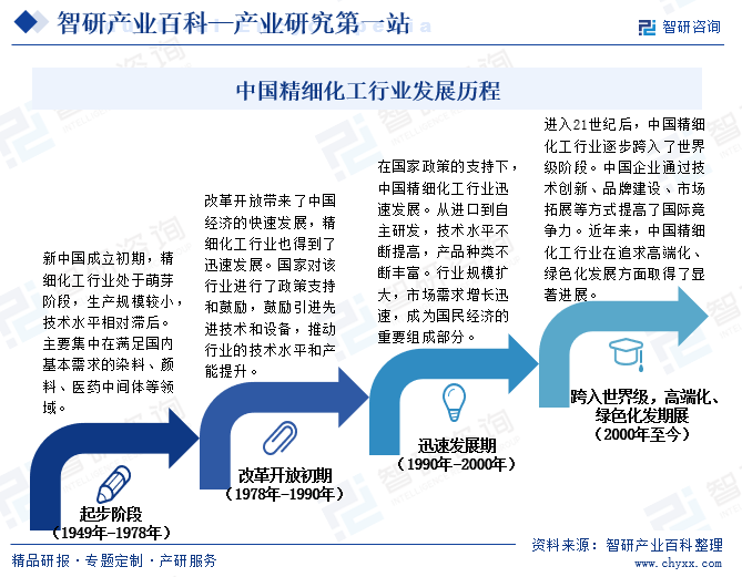 中国精细化工行业发展历程