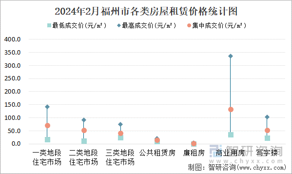 2024年2月福州市各类房屋租赁价格统计图