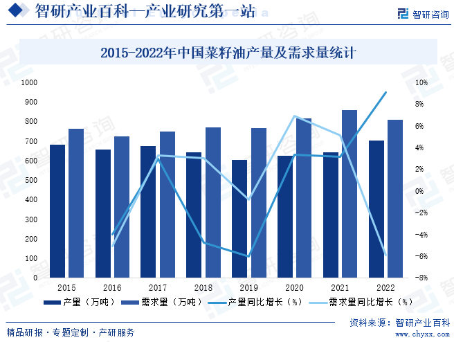 2015-2022年中国菜籽油产量及需求量统计