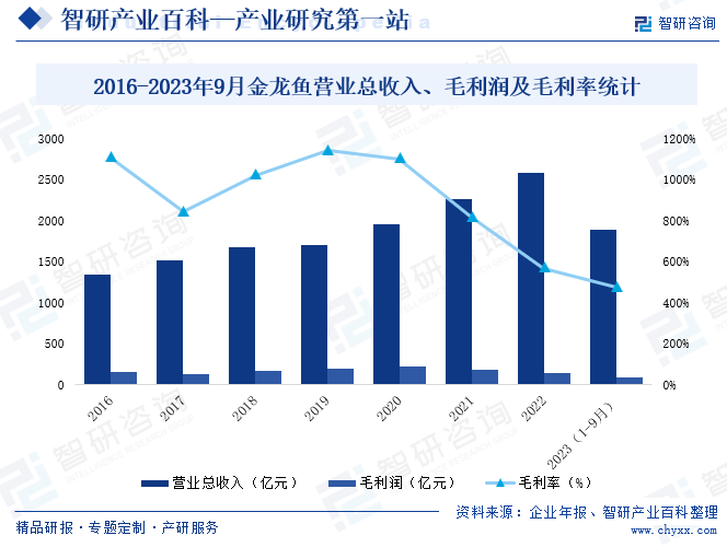 2016-2023年9月金龙鱼营业总收入、毛利润及毛利率统计