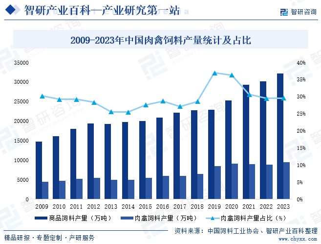 2009-2023年中国肉禽饲料产量统计及占比