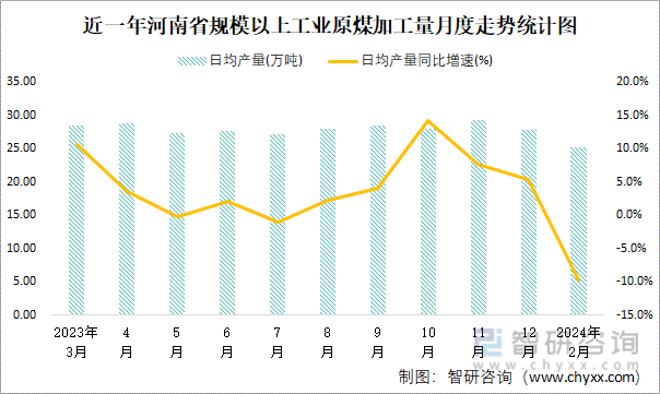 近一年河南省规模以上工业原煤加工量月度走势统计图