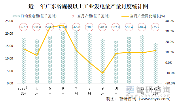 近一年广东省规模以上工业发电量产量月度统计图