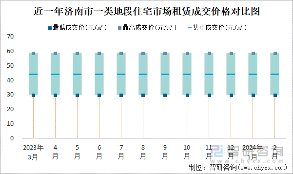 近一年济南市一类地段住宅市场租赁成交价格对比图