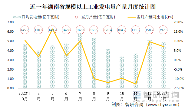 近一年湖南省规模以上工业发电量产量月度统计图