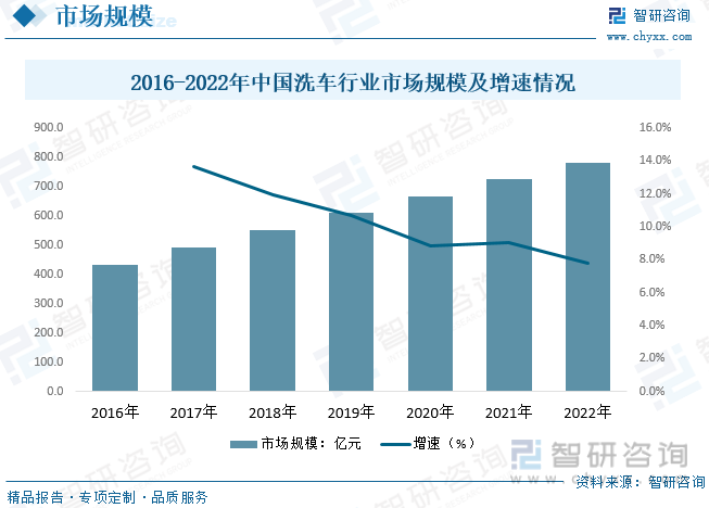 2016-2022年中国洗车行业市场规模及增速情况