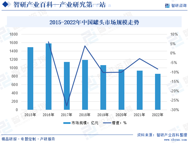 2015-2022年中国罐头市场规模走势
