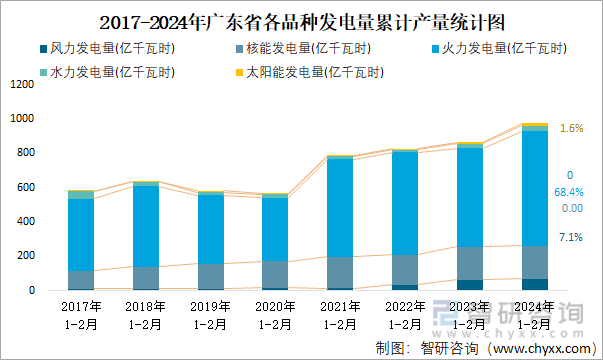 2017-2024年广东省各品种发电量累计产量统计图
