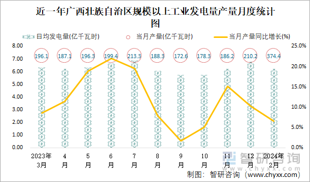近一年广西壮族自治区规模以上工业天然气产量月度统计图
