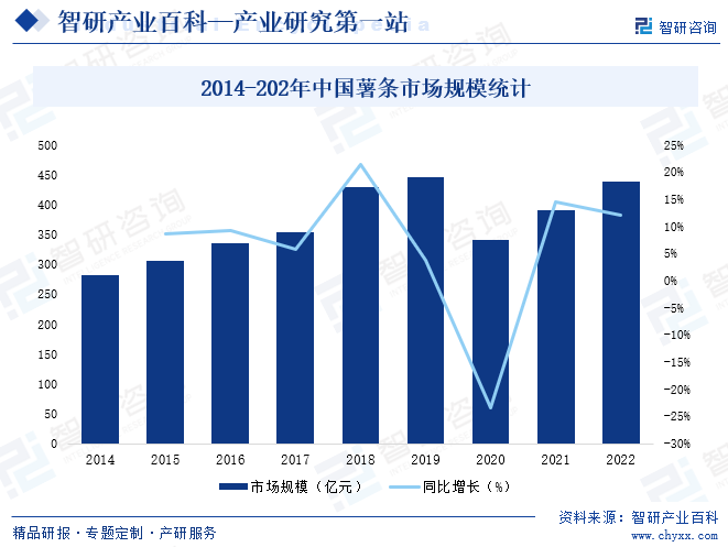2014-202年中国薯条市场规模统计