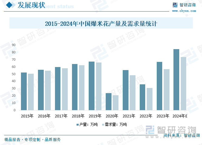 2015-2024年中国爆米花产量及需求量统计