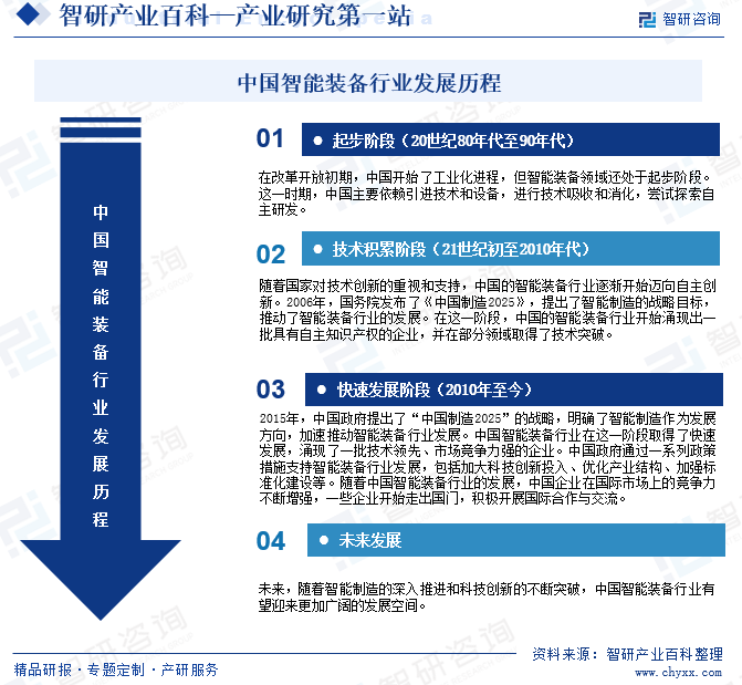 中国智能装备行业发展历程