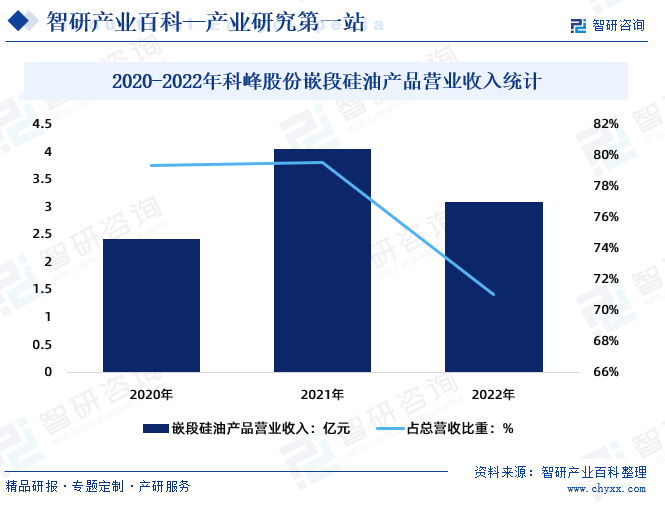 2020-2022年科峰股份嵌段硅油产品营业收入统计