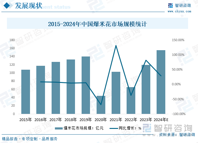 2015-2024年中国爆米花市场规模统计