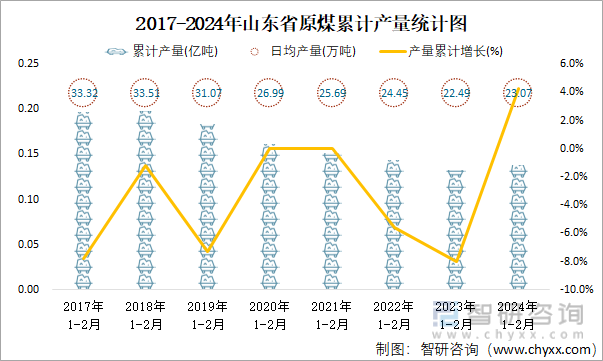 2017-2024年山东省原煤累计产量统计图