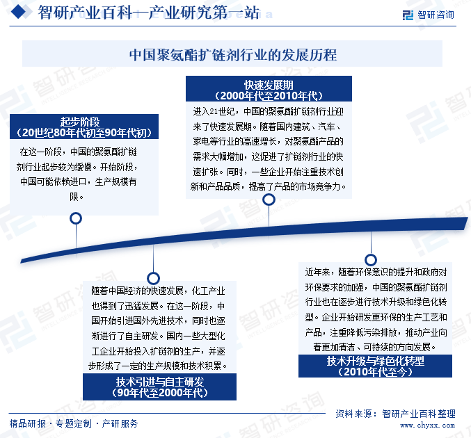 中国聚氨酯扩链剂行业的发展历程