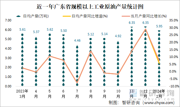 近一年广东省规模以上工业原油产量统计图