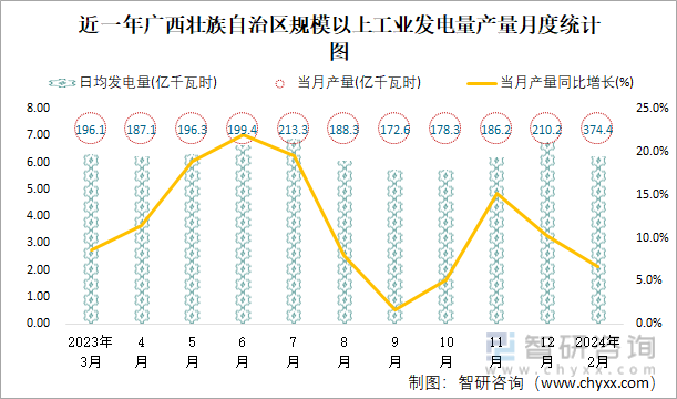 近一年广西壮族自治区规模以上工业发电量产量月度统计图