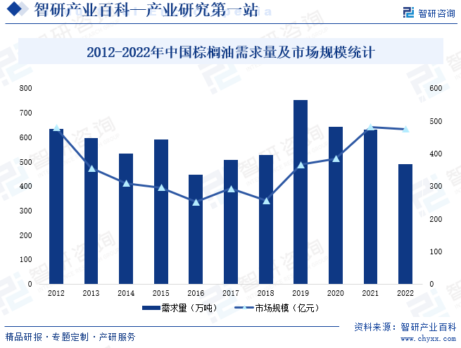 2012-2022年中国棕榈油需求量及市场规模统计