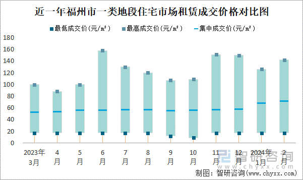 近一年福州市一类地段住宅市场租赁成交价格对比图