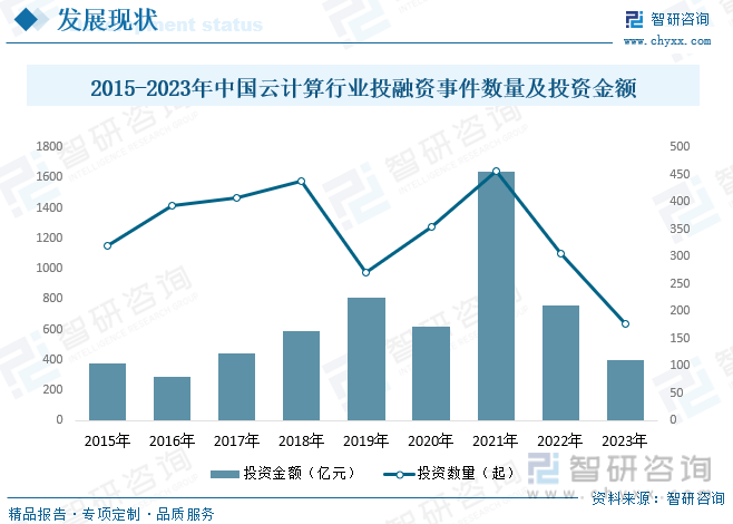 2015-2023年中国云计算行业投融资事件数量及投资金额