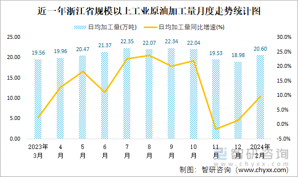 近一年浙江省规模以上工业原油加工量月度走势统计图