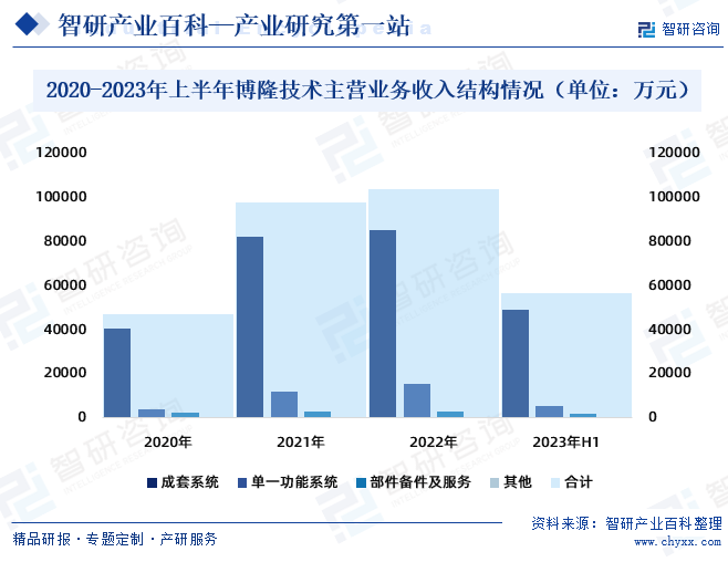 2020-2023年上半年博隆技术主营业务收入结构情况（单位：万元）