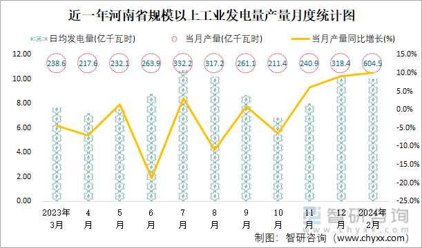 近一年河南省规模以上工业发电量产量月度统计图