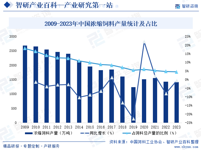 2009-2023年中国浓缩饲料产量统计及占比
