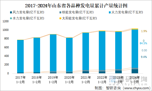 2017-2024年山东省各品种发电量累计产量统计图