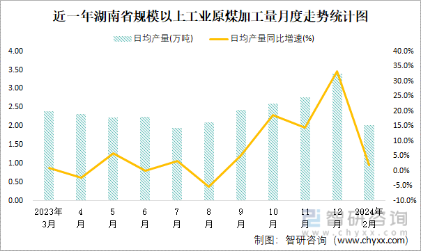 近一年湖南省规模以上工业原煤加工量月度走势统计图