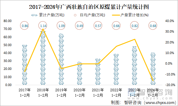2017-2024年广西壮族自治区原煤累计产量统计图