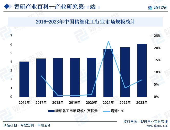 2016-2023年中国精细化工行业市场规模统计