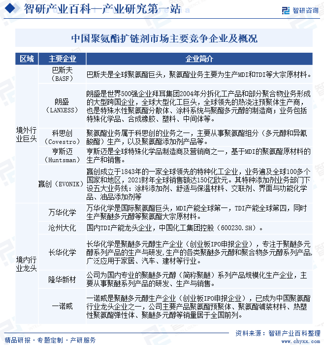 中国聚氨酯扩链剂市场主要竞争企业及概况